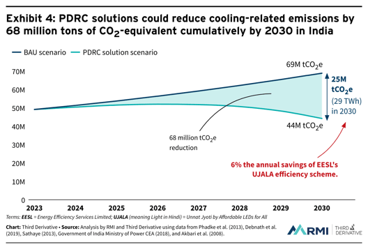 Pièce-4-pdrc-solutions-pourraient-réduire-le refroidissement