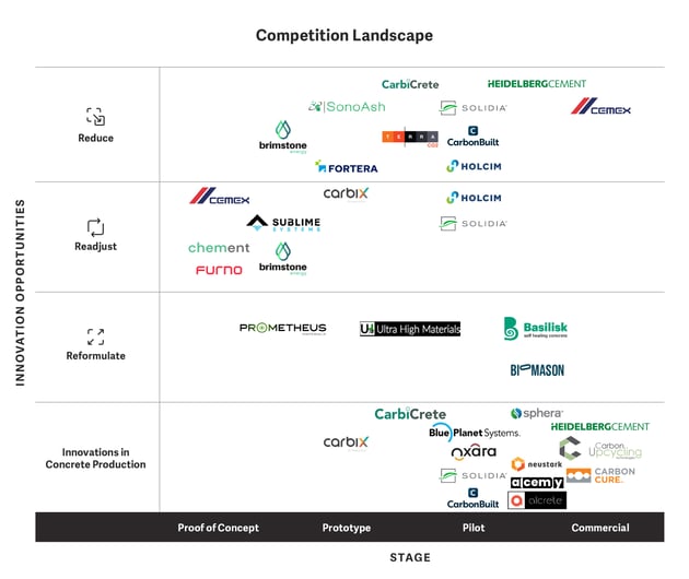 The Competition Landscape of Low-Carbon Cement