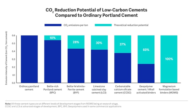 figure-3_CO2 Reduction Potential of Low-Carbon Cements Compared to Ordinary Portland Cement