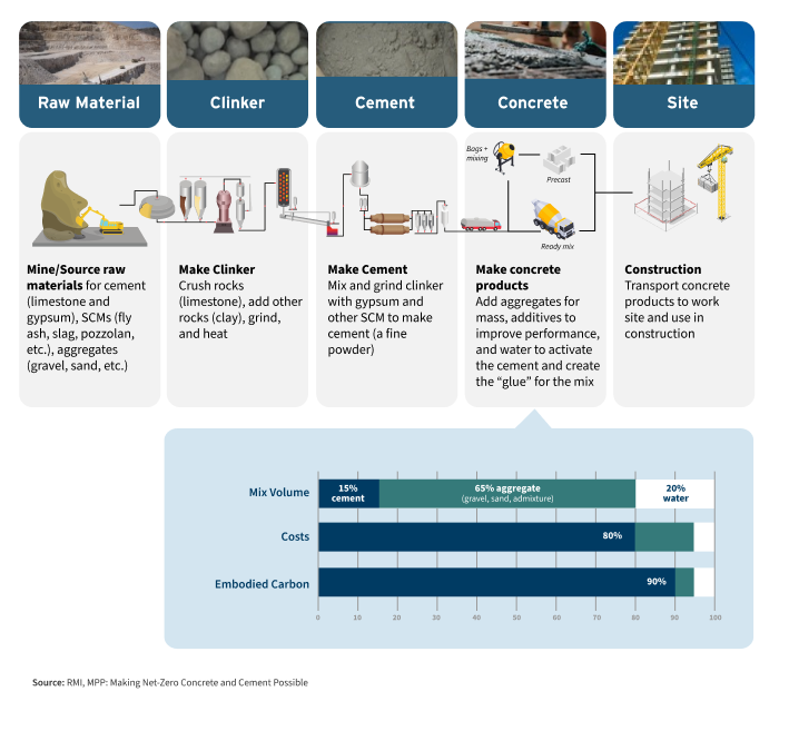 Foundations of Change: The Next Frontier of Cement and Concrete Innovation